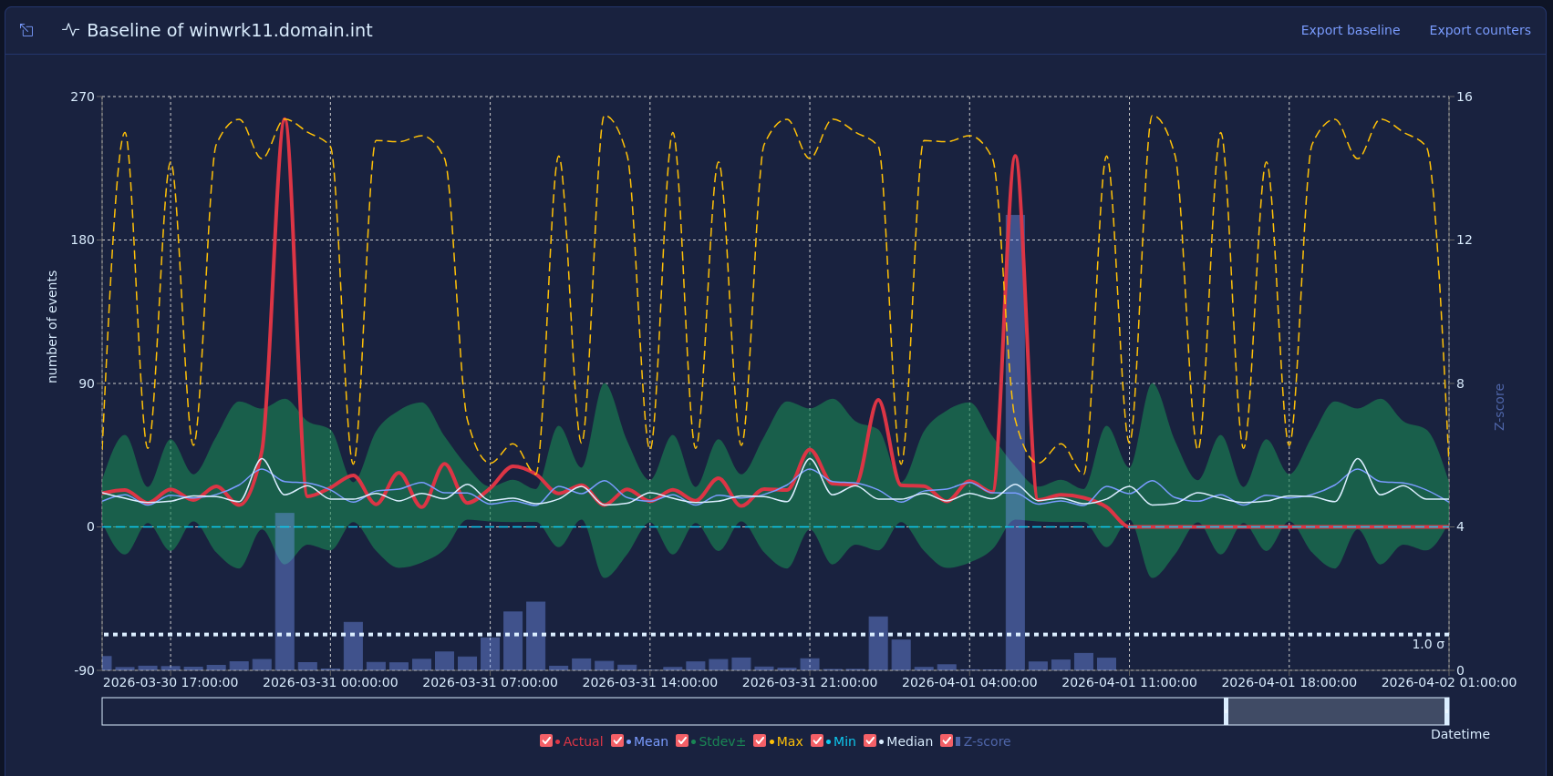 Learned baseline: event code activity profile per host